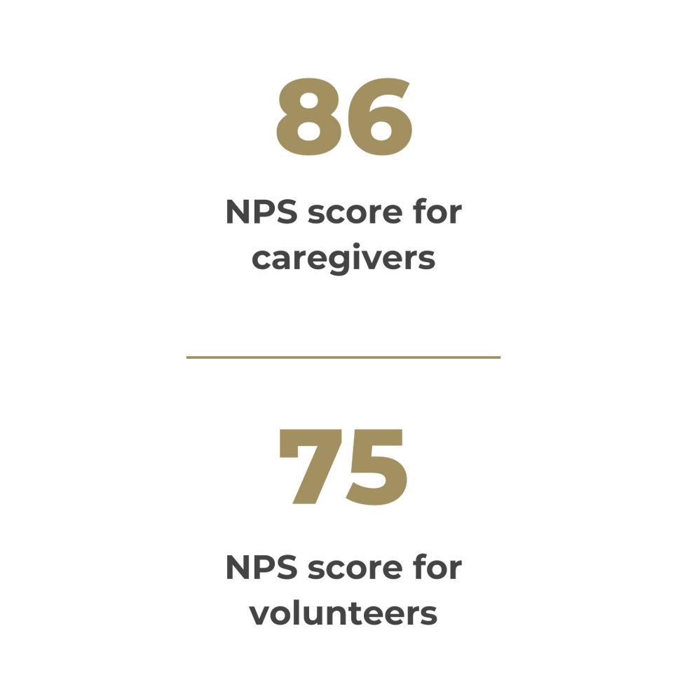 Austin Angels Net Promotor Score
